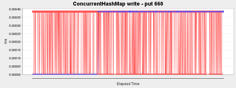 ConcurrentHashMap write - put 660